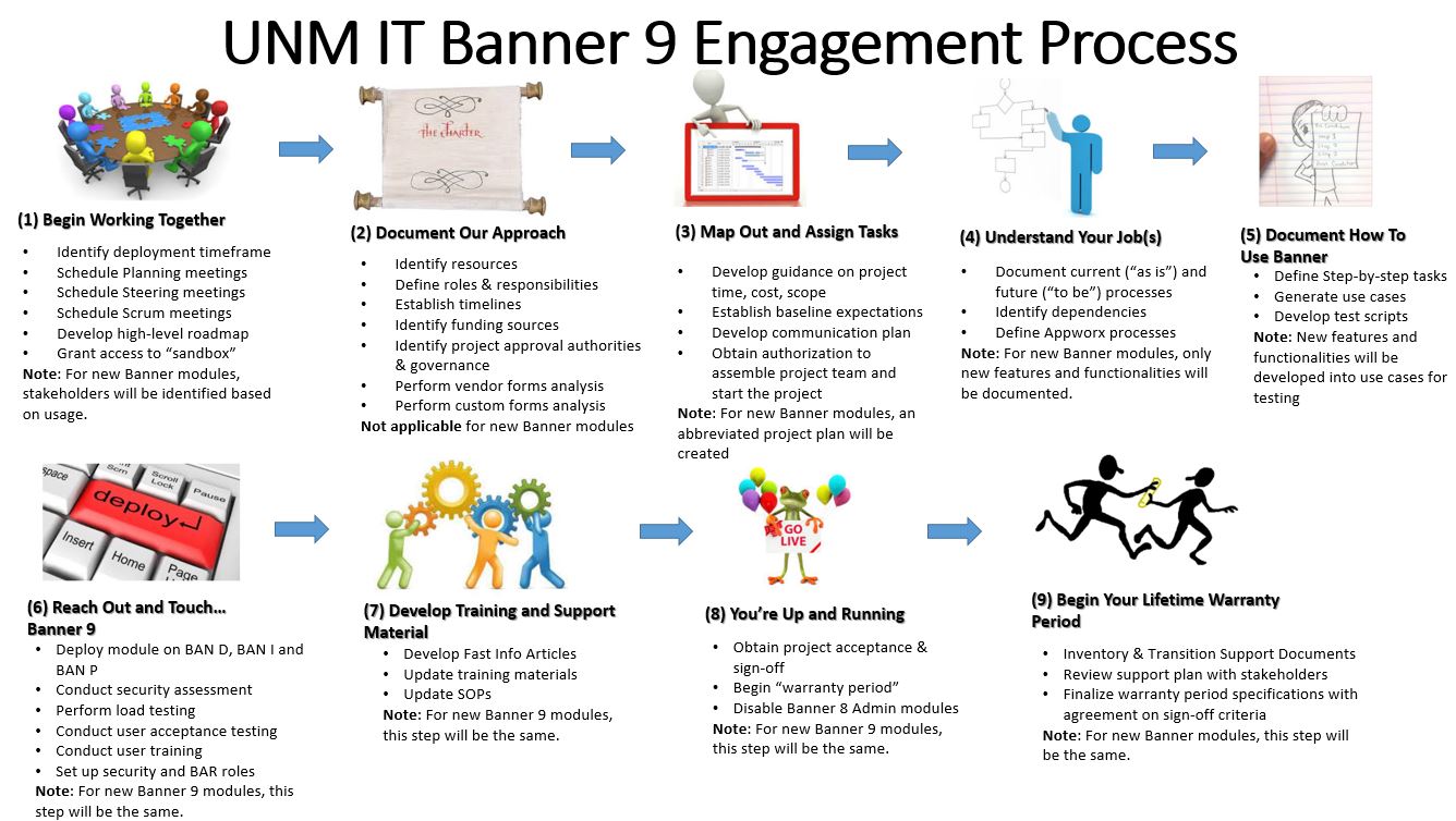 Engagement Process